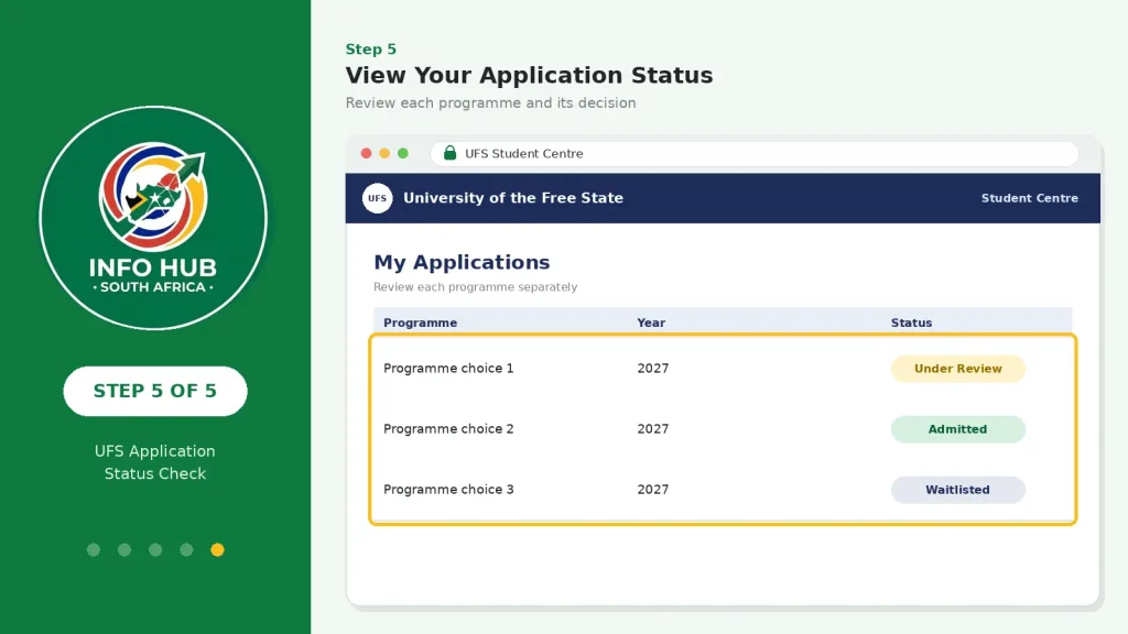 UFS application status results showing admission updates for prospective students.